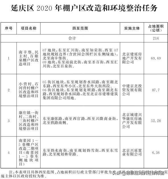 北京今年棚改与环境整治涉115个项目8686户,快看!